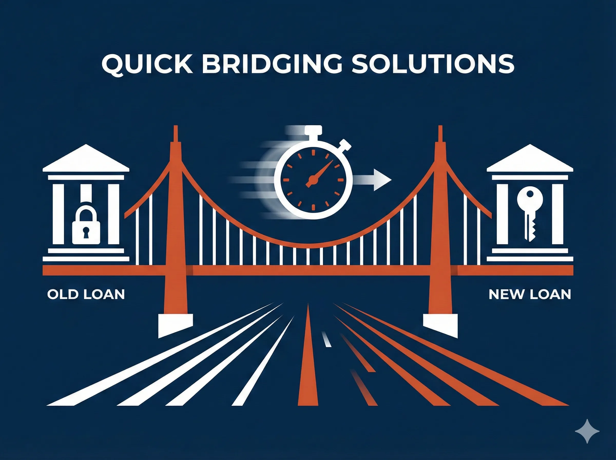 Fast, flexible short-term finance for property transactions, auctions, and time-sensitive opportunities. Decisions in 24-48 hours. Bridging Loans - Expert UK commercial finance solutions